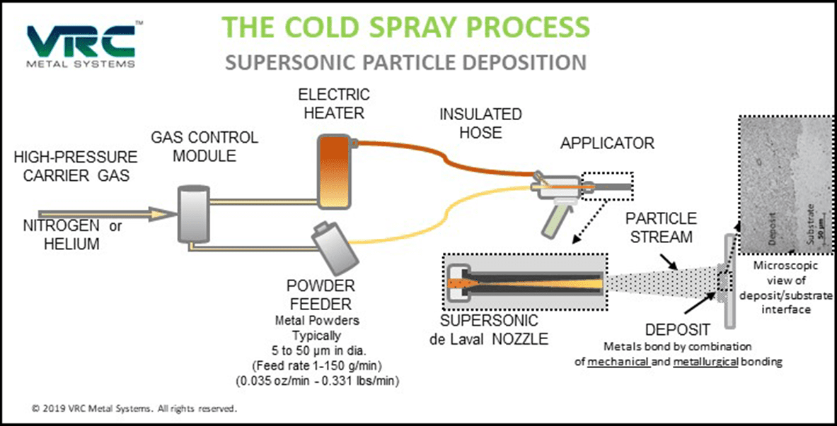 VRC Metal Systems Cold Spray Process Diagram